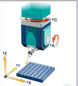 兩個(gè)旋轉(zhuǎn)軸設(shè)置在主軸上的立式五軸加工中心